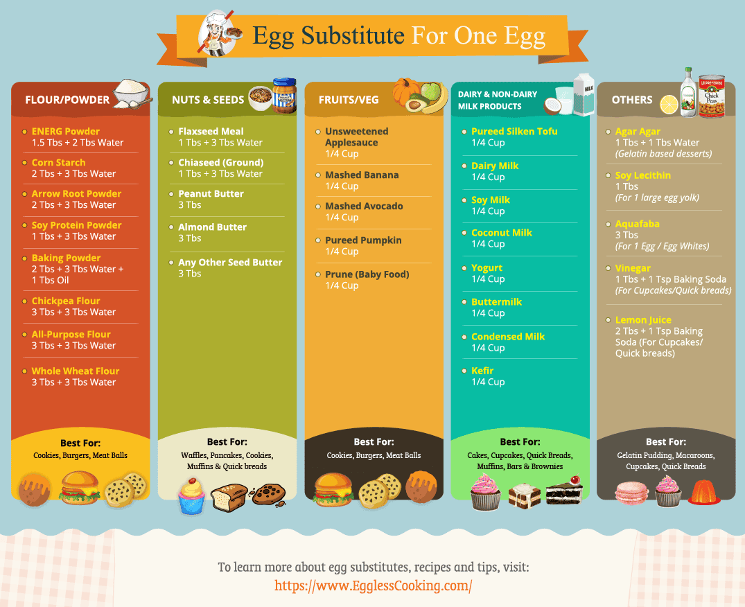 Egg Substitute Chart For Baking