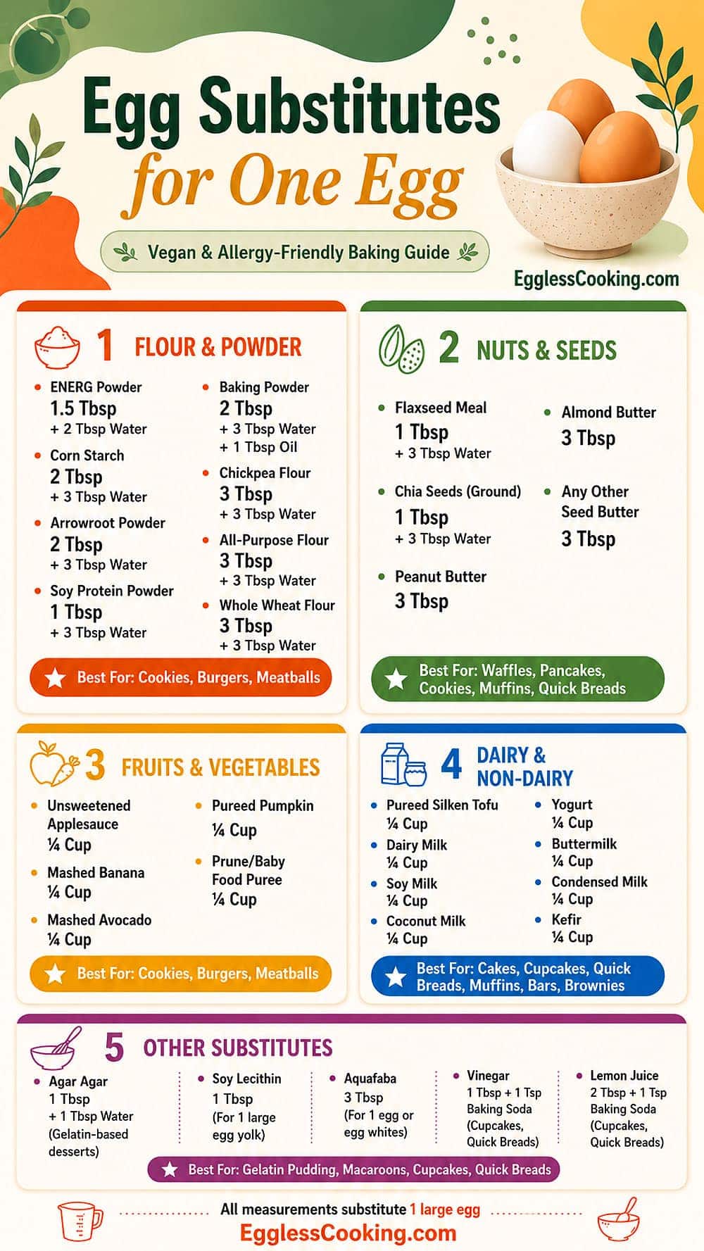 Egg substitute infographic featuring vegan egg replacements for baking, including flaxseed meal, chia seeds, applesauce, banana, silken tofu, yogurt, aquafaba, and baking powder with measurements and best uses for cakes, muffins, cookies, brownies, pancakes, and quick breads.